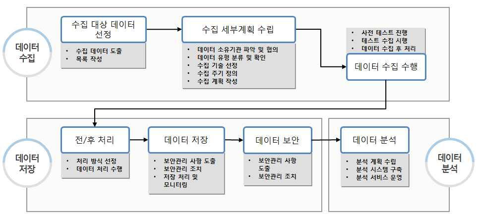 전처리와동시에 1차가공데이터를분석활용목적에맞도록적재공간을분류해야하는데, 이때빠른입출력에의한로그성데이터분석에는 NoSQL을선정하고, 관계형데이터모델이필요한경우에는 RDBMS, 분산처리가필요한분석이필요한데이터는