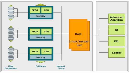 [ 그림 2-19] IBM Netezza AMPP 아키텍처 < 출처 : IBM> SMP 구조를가지는호스트는쿼리실행계획및결과집계연산을담당한다. MPP구조를가지는 S-blade노드들은쿼리실행을담당한다.