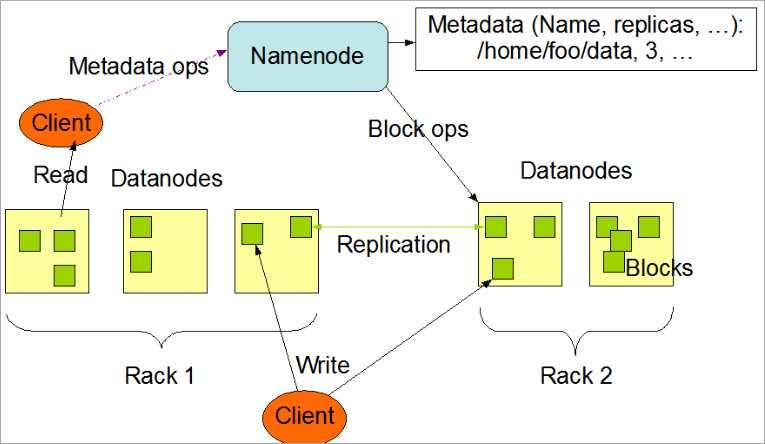 [ 그림 2-23] Hadoop 분산파일시스템구조 < 출처 : Apache Hadoop> 5) 빅데이터분석기술데이터를효율적으로정확하게분석하여비즈니스등의영역에적용하기위한기술로분석기술영역은이미여러분야에서활용해온기술이다.