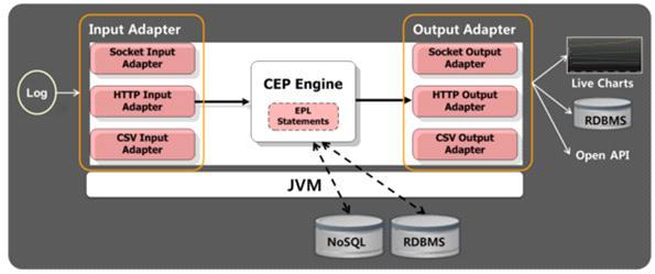 실시간처리, 다양한전자장비에대한센서데이터처리, 타임윈도우기반프로세싱, 복잡한패턴매칭, 이벤트데이터에대한시각화등의요구에적용이가능하다. CEP의적용사례로보면 Algorithmic Stock-Trading, 온라인주문실시간통계등이있다.