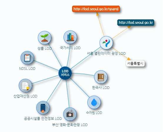 [ 그림 2-48] 공공데이터포털 LOD 서비스 < 출처 : www.data.go.