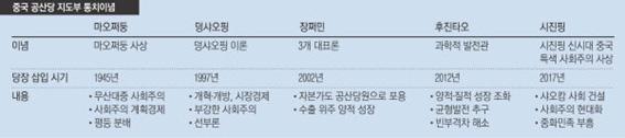 덩샤오핑이론 3 개대표론 과학적발전관 시신핑사상 (1945 년 7 차당대회 ) (1997 년 15 차당대회 ) (2002 년 16 차당대회 )