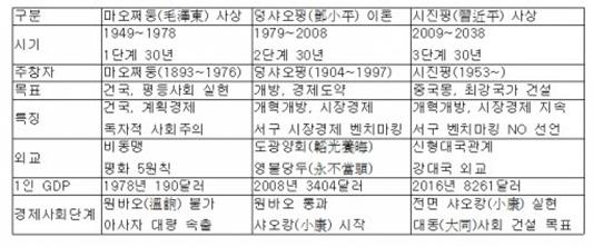 중국정치사상과 18 차당대회및중국의전략 중국공산당지도이념추이 정치사상으로마오쩌둥반열에오른시진핑 - 중국공산당은이념을명기할때주의-사상-이론-관순으로표기하는데, 당장에삽입된사상은마오쩌둥에이어시진핑이두번째임. - 중국최고지도자가생전에자신의이름을단사상을당장에삽입한것은마오쩌둥이후처음임.