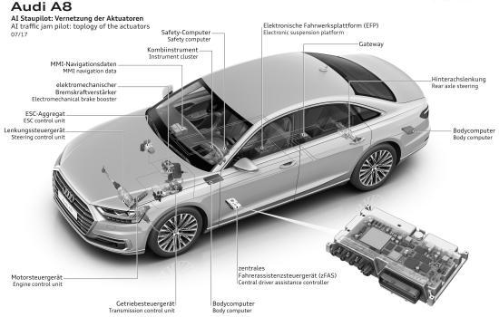 미국자동차공학회가분류한자동화단계를기준으로자동차한대당채용되는반도체콘텐츠는 2단계 ( 운전자의상시감독이필요 ) 1달러, 3단계 ( 부분자율주행 ) 8달러, 4단계 ( 운전자개입없음 )/단계( 무인차 ) 의경우 86달러수준으로상승한다. 현재 3단계의자율주행이가능한 아우디 A8 에는 1, 개내외의반도체가탑재됐다.