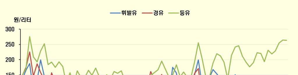 유통비용및이윤 3.