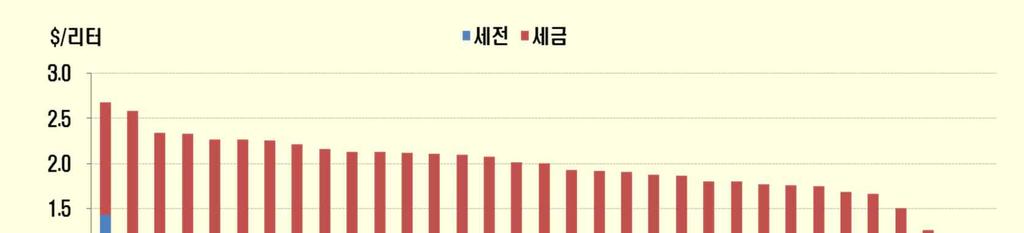 휘발유가격국가간비교 3. 석유제품가격결정 u 휘발유가격 (2013.