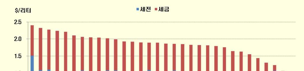 경유가격국가간비교 3. 석유제품가격결정 u 경유가격 (2013.1분기기준 ) 은 $1.