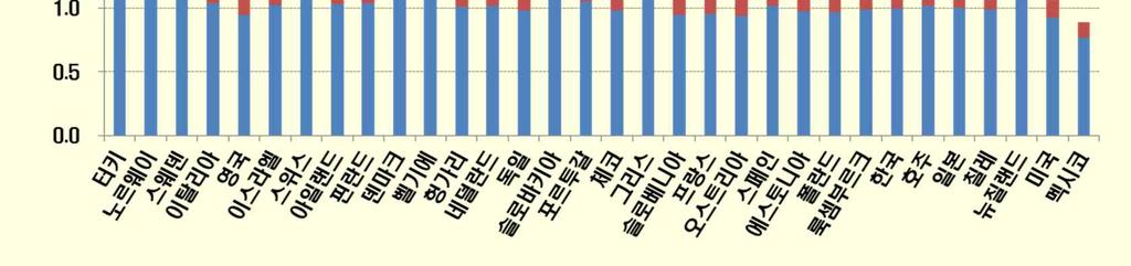 993/L - 세금 26위, 세제외가격 20위 < OECD 국가의경유가격 > 23