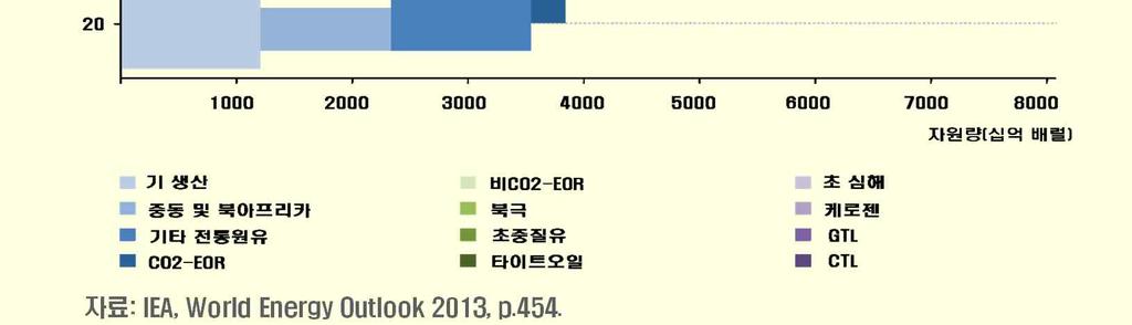 북미셰일오일 ( 타이트오일 ) 과오일샌드, 브라질심해유전원유등