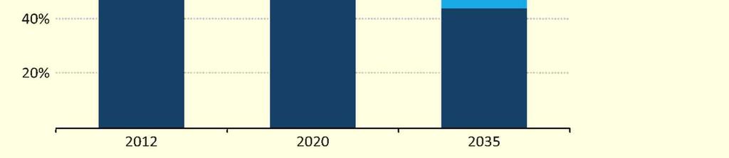 2035년 58% (IEA) u 도로수송연료의주종은휘발유, 경유