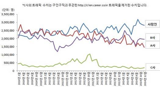 Fig. 6: 사람인트래픽시장점유율추이 Fig. 7: 네이버키워드검색수추이 Source: 사람인 HR, KTB 투자증권 Source: 네이버, KTB 투자증권 Fig. 8: PG 사의시장점유율 Fig.