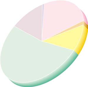 3%) ( 기계장비 : 13.6%) 문경지역문화 관광벨트 경상북도 안동 서비스업 52.5% 도소매 : 15.6% 부동산임대 : 14.5% 금융보험 : 8.