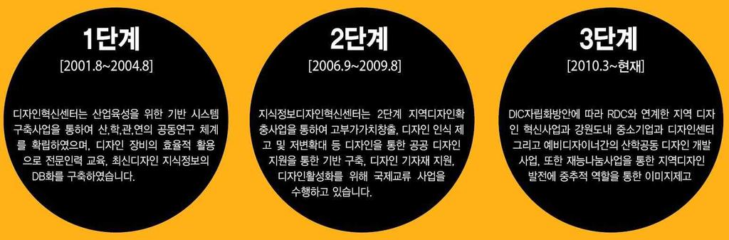 지역디자인확충사업 1단계 1차년도사업시작외지자체사업다수진행 2001. 8. ~ 2005. 7. 지역디자인확충사업 1단계 1~3차년도사업종료 2005. 3.