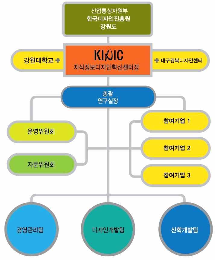 지역디자인확충사업 2단계 1~3차년도사업외지자체사업다수진행 2009. 9. ~ 2011. 12. 대경권선도사업디자인거점센터운영사업외지자체사업다수진행 2010. 3.