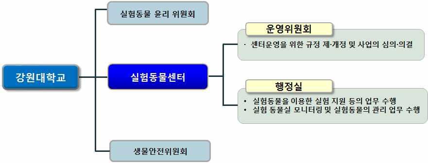 실험동물센터 위치 의생명과학대학 B 동 143 호 설립목적 - 실험동물의수입, 사용및관리에관한지도와행정적지원 - 세계적수준의동물실험환경확립 - 관리인증제도 (AAALAC) 국제공인획득시설의확립 - 국내및국제기준에적합한교내동물실험시설지도감독 - 동물실험및연구자의교육및훈련 - 동물실험연구지원 연혁 2012. 3. 1. 실험동물센터추진위원회결성 2014. 6.