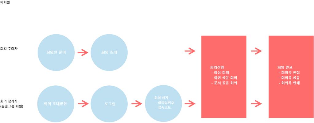 1. 리모트미팅을사용하기위해서는 1.1 리모트미팅소개 RemoteMeeting은세계최고의원격제어기술을가지고있는알서포트가개발한화상협업웹서비스입니다. 누구나고민없이바로사용할수있어야한다는애초의개발목표에알서포트 RemoteMeeting 팀은개발과정내내집중했습니다. 오랜노력끝에놀랍도록간편한사용자인터페이스와인지과학적 UX를가진화상협업서비스가탄생했습니다.