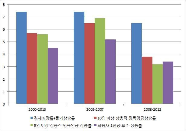 2007 년 2012 년사이에실질노동생산성은 9.