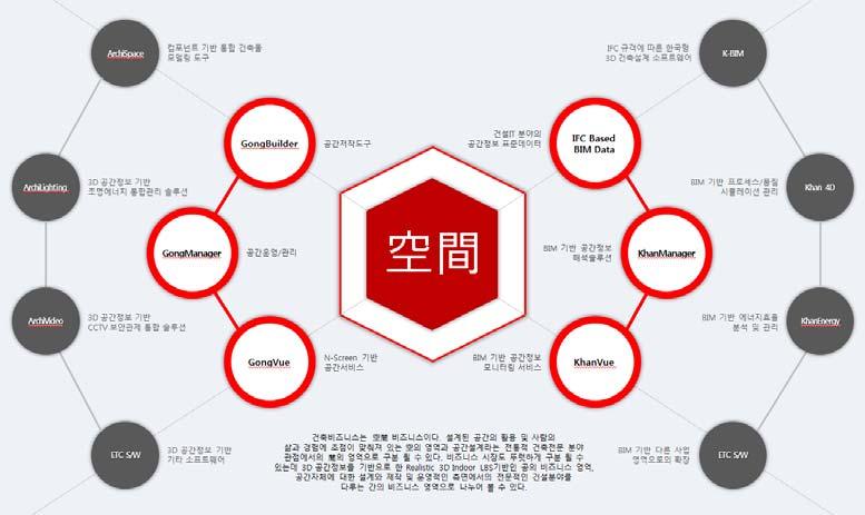 그림 1. 공간 ( 空間 ) 개념에비추어본버츄얼빌더스의사업영역 ( 제품및서비스 ) 자료 : 버츄얼빌더스 공간정보 라는개념이어떻게수익창출을가져다줄수있을까요? 또한어떻게소프트웨어사업으 로접목되고대중화될수있을까요? 쉽게얘기하면자동차내비게이션이아웃도어내비게이션시스템인것과비교해서저희사업을인도어내비게이션이라고표현할수있습니다. 이플랫폼을저희가다만들었습니다.