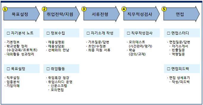 한권으로뽀개는취업, 직무적성검사편 ( 취업을바인딩하라 ) 취업뽀개기를위한과정은 목표설정 > 취업전략 / 지원 > 서류전형 > 인ㆍ적성검사 > 면접 에해당하는채용단계에맞 춰준비해야합니다. 각단계별로 취뽀바인더 를정리하고학습 관리한다면, 취업포트폴리오의완성과함께성공취업에 한발더다가갈수있습니다.