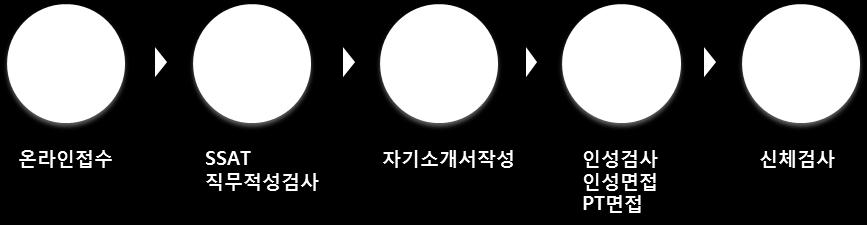 01. 채용프로세스및 SSAT 일정 기업의채용프로세스와채용일정을확인하는것은취업계획을세우는첫단계입니다. 최근 3년동안진행된서류전형과필기전형일정및채용규모등을확인하면향후진행될공채일정을예측해볼수있습니다. 이를바탕으로직무적성검사학습 PLAN을세워야같은시기에진행되는다른기업의공채에도효과적으로대비할수있습니다.