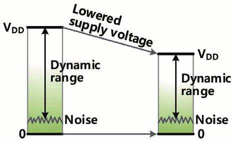 CMOS 트랜지스터의게이트에서보이는잡음전력은수식 (1) 과같이표시할수있다. (1) 위수식 (1) 에서첫번째항은열잡음 (thermal noise) 을나타내고, 두번째항은플리커잡음 (flicker noise) 에의한것이다. 열잡음의크기를줄이기위해서는트랜지스터의트랜스콘덕턴스 g m 을키워야하므로결국전력소모가증가하게된다.