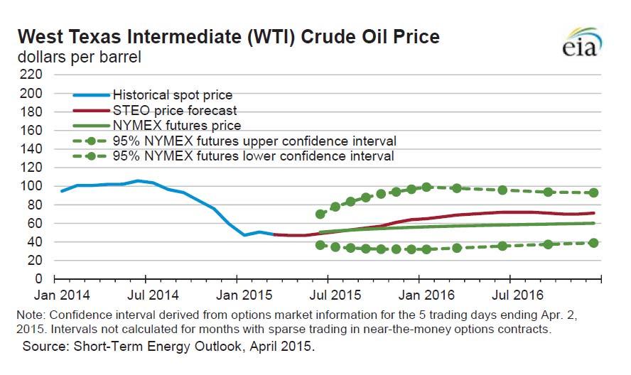 WORLD ENERGY MARKET Insight Weekly 2. 세계석유가격전망 ㅇ북해브렌트원유 (North Sea Brent crude oil) 의현물가격은 2015년 3월에전월대비 2달러하락한배럴당 56달러를기록했으며, 2015년평균가격은배럴당 59달러, 2016년평균가격은배럴당 75달러를각각전망됨.