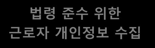 채용 채용 고용 고용 준비 결정 유지 종료 법령준수위한 근로자개인정보수집 근로계약체결및이행위한 근로자정보수집 개인정보처리동의필요사항 근로계약서, 근로자명부등을작성하기위한근로자