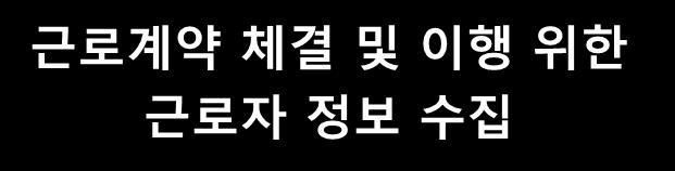 기록하고불필요한개인정보 ( 주민등록번호등 ) 처리금지 인사업무 ( 근무성적평가, 연봉계약, 인사발령, 교육훈련, 복지후생 ) 등근로계약이용 위해근로자동의없이수집 이용가능