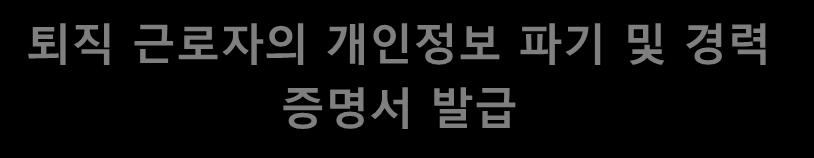 채용 채용 고용 고용 준비 결정 유지 종료 퇴직근로자의개인정보파기및경력 증명서발급 퇴직근로자의개인정보제공 퇴직근로자의개인정보는경력증명및근로계약에관한정보를제외하고지체없이 삭제 - 근로자의경력증명등에관한정보는퇴직 후 3 년간별도보관 ( 근로기준법제 39 조및 동법시행령제 19 조 )