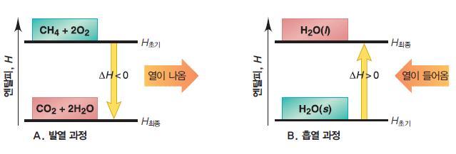 반응의엔탈피변화 = 반응열 ( H) H = H 최종 -H 초기 = H 생성물 H 반응물 발열과정 (exothermic) : H <