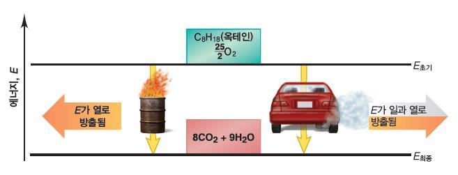 상태함수와에너지변화에서의경로독립성 E : 상태함수, 계의현재상태 ( 성분, 부피, 압력, 온도 ) 에만관련되는성질 어떤변화에서 q와