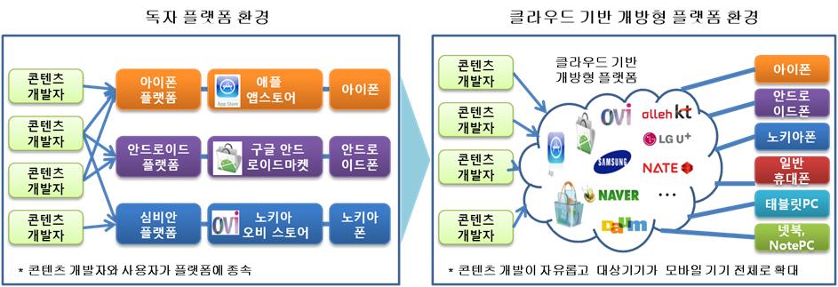 9 - 향후클라우드개방형플랫폼의확대는콘텐츠공급기반과사용자기반을확대시켜콘텐츠및서비스시장의성장을견인할전망ㆍ모바일콘텐츠시장은콘텐츠개발자의플랫폼종속이해소되어콘텐츠를다양한모바일기기에제공할수있게됨으로써규모의경제를실현가능 모바일콘텐츠시장의확대 개방형클라우드플랫폼의확산에맞춰 IT 기업들은기존플랫폼의개선, 사업협력등발빠른대응으로플랫폼주도권확보경쟁을시작 - MS 는윈도애저