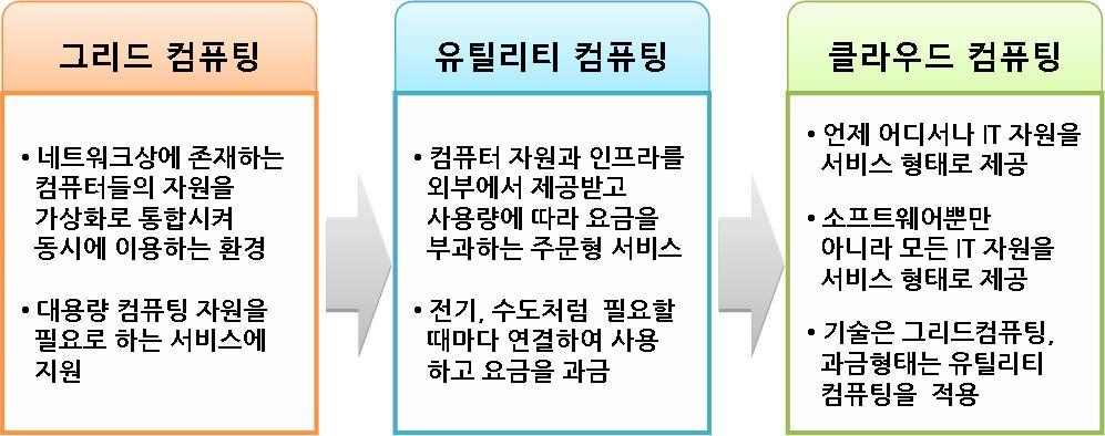 2 IT 서비스환경의진화 자료 : 황정식 (2009. 7. 16.). " 미래 IT비즈니스의경제학-IBM 클라우드컴퓨팅 ". u-tv지식방송.