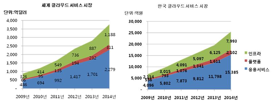 4 클라우드서비스시장의성장전망 자료 : 이상동 (2010). "Vision on the Cloud 2010". 한국과학기술정보연구원.