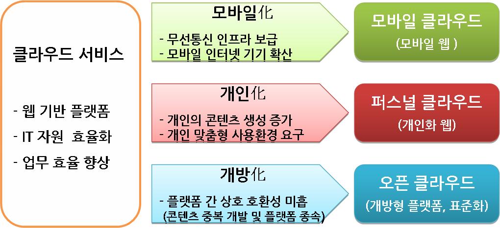 5 클라우드서비스의전개방향 1 모바일化 : 모바일클라우드 클라우드서비스로인해모바일기기의사용환경이 ' 모바일웹 (Mobile Web)' 으로급속히변화 - ' 모바일웹 ' 은접속만으로응용프로그램의실행이가능해다운로드, 설치등과정이복잡한기존 ' 모바일앱 (Mobile App)' 의한계를극복 ㆍ모바일환경에서도기존의다양한웹기반응용프로그램의활용이가능 -