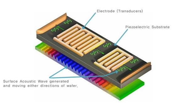 와이솔 (12299) SAW 필터란? SAW(Surface Acoustic Wave, 표면탄성파 ) 필터는투자자들에게많이생소한제품이다. 스마트폰과같은무선통신기기에사용돼송 / 수신코자하는특정주파수대역만을통과시키는기능을한다. 압전체기판에회로를새겨완성칩까지만드는일련의과정이반도체공정과비슷해휴대폰부품중비교적기술진입장벽이높은산업이다.