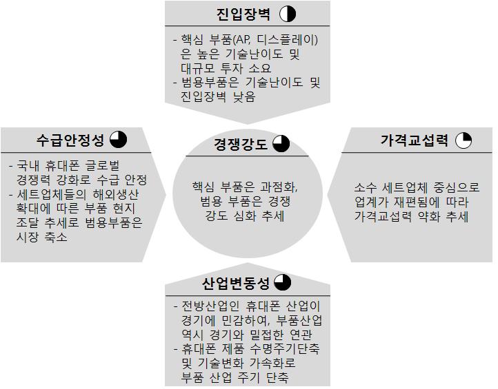 과거일반폰의핵심부품이었던멀티미디어칩의사양화가가장대표적사례 -