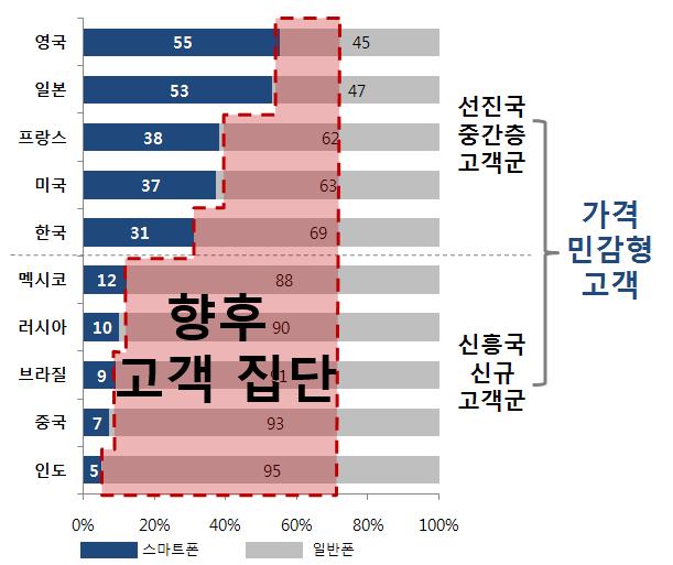 향후스마트폰주요고객집단이가격민감형으로이동할전망 - 선진국중심으로성장한스마트폰의보급률이 30~50% 로확산되면서향후선진국스마트폰성장세는둔화전망