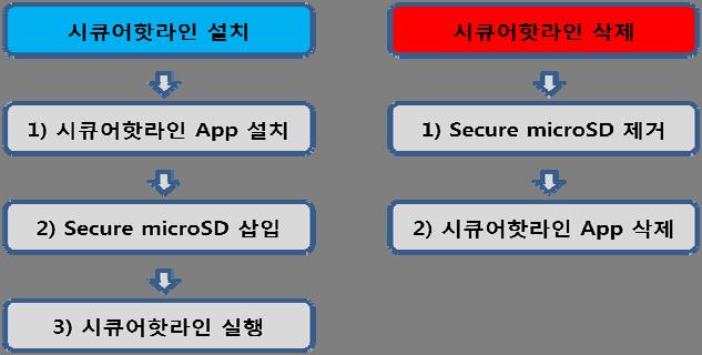 설치 필요조건 시큐어핫라인은 Android OS Version.3 Gingerbread( 진저브레드 ) 이상을권장합니다. 해당스마트폰단말기에 microsd 카드가삽입가능해야합니다.