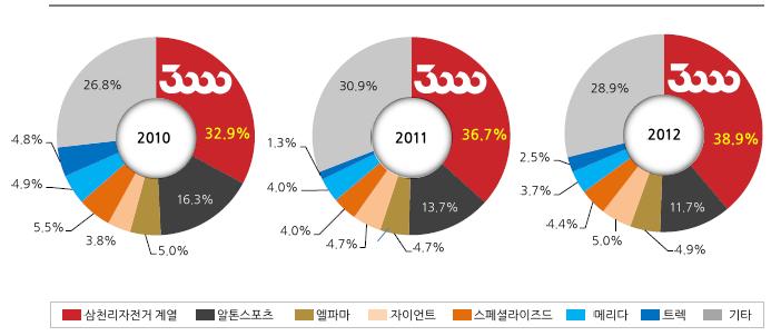 [ 그림 1] 삼천리자전거주주구성 업계 2 위인알톤스포츠의점유율이 2010 년 14.9%, 2011 년 12.7%, 2012 년 11.