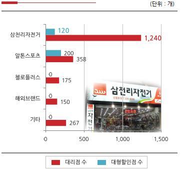 2006 년 ~2010 년까지총 60 억원을들여전국기존대리점, 신규 이전간판교체를실시, 2011 년단독공급판매망구축하고이후안정적인수익확보를위한구조를갖추는데성공했다. [ 그림 4] 자전거유통채널규모비교 삼천리자건거완성차는 2010 년을기점으로판매량이전환됐다. 고유가로인한자전거에대한인식의전환이이뤄진시점이다. 2009 년 75 만 3659 대로전년대비 15.