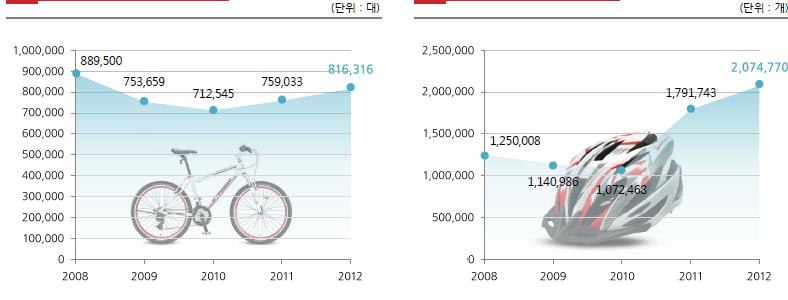 [ 그림 5] 삼천리자전거완성차 ( 좌 ), 용품 ( 우 ) 판매량추이 브랜드다각화, 용품판매급증.