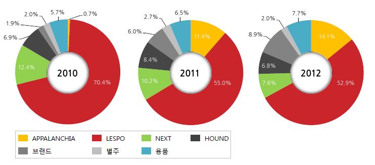 문화가보편화되면서입문용산악자전거인아팔란치아매출이크게증가하고있다. [ 그림 6] 브랜드별매출포트폴리오 분석 2011 년레스포의비중이 54.