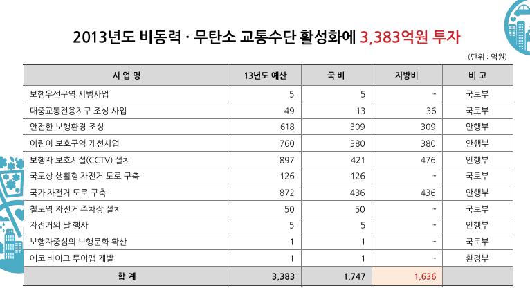 고유가와생활트렌드변화에따라자전거문화확산되는있는시점에서정부까지적극적인지원에나서향후시장규모확대에대한기대감이높다. 정부, 비동력 무탄소교통수단활성화에 3383 억원투자 국토교통부는지난달 6 일안전한보행환경을조성하고자전거를보다편리하게이용할수있도록하는 비동력무탄소교통수단활성화시행계획 을마련하고시행키로했다.