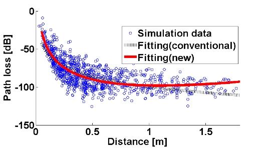 韓國電磁波學會論文誌第 22 卷第 12 號 2011 年 12 月 표 3. MICS 주파수에서두모델에대한피팅결과비교 Table 3. Comparison of the fitting results for two models in the MICS frequency.