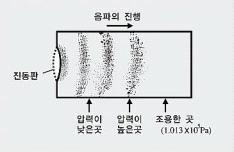 1. 소리의전달 기초음향이론 - 소리가귀에도달하기위해서는공기라는매질이필요하다 - 소리의속도 : 1 초에 340m ( 상온 ) 2. 소리의 3 요소 ㄱ.