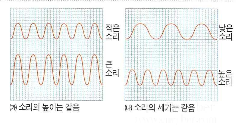 3dB = 변화를약간느낌 5dB = 변화를확실히느낌 10dB = 변화를 2배크기로느낌 20dB = 변화를 4배크기로느낌ㄴ.