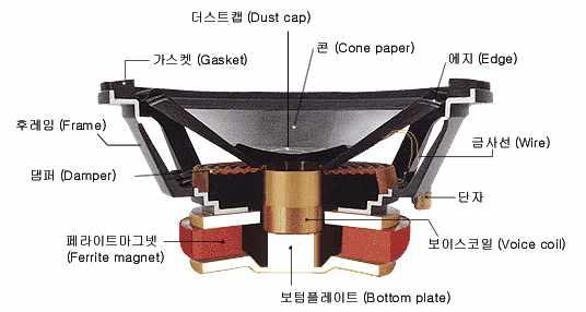 3. 프로세서 (Processor) - 디지털프로세서 ㄱ. 소리의양에관련된기기 1.