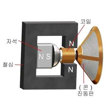 리미터 (Limit) - 일정한크기이상의소리를출력하지못하게하는장비 ( 제한 ) 3. 게이터 (Gate) - 일정량이상만출력으로내보내고, 필요한신호외의낮은신호들을잘라주는장비ㄴ. 시간차에관련된기기 1.