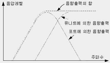 부하 ( 임피던스 ) - 이것에따라연결될스피커의임피던스와출력값을확인하고연결해야한다 2.